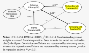 Structural Equation Model - Nussu #3814873
