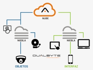 El Uso De La Tecnología En Niebla, , Se Enfoca Principalmente - Diagram #3816652