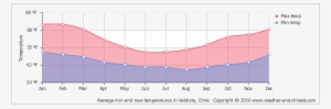 Average Minimum And Maximum Temperature In Niebla - Paraguay Average Temperature #3816892