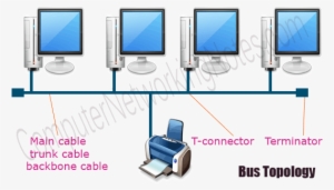 In Modern Times, This Topology Is No Longer Used In - Bus Topology #3817231