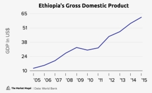 Ethiopia's Gross Domestic Product Gdp Tmmchart - Berkeley Acceptance Rate #3819075