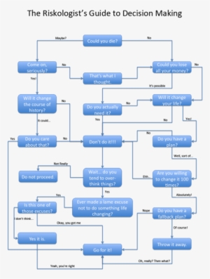How To Make Decisions - Vroom Yetton Model Decision Making Flowchart #3820340