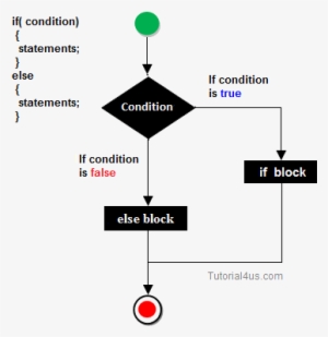 If-else Statement - Decision Block If Else Statement - Free Transparent ...