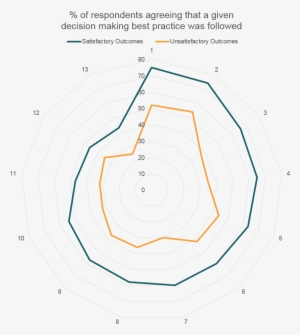 S&op As An Organizational Decision-making Process - Decision-making #3821162