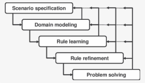 The Main Phases Of Agent Development With Disciple-cog - Snia #3821376