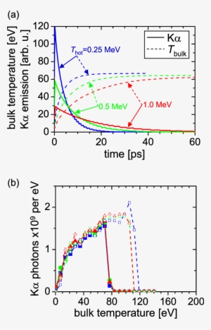K Alpha Intensity (solid Lines) And Bulk Target Temperature - Diagram #3821687