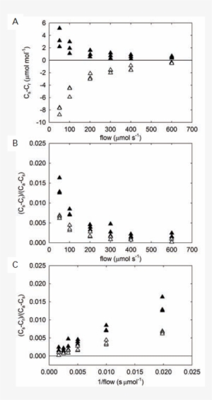 The Co2 Concentration Within The Opaque Conifer Chamber - Diagram #3822003