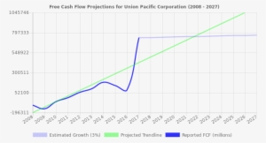 Free Cash Flow Trendline For Unp Free Cash Flow Trendline - Nyse #3822990