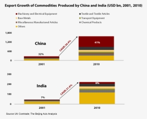 China And India Export Growth - China Export To India #3823921