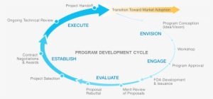Flowchart Outlining The Steps Involved In A Typical - Program Development Cycle #3824358