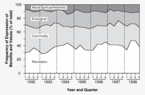 Percent Of Recreational, Commodity-related, Ecological, - Diagram #3825609