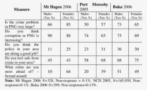 Perceptions Of Law And Order By Gender - Aile Bütçesi Tablosu #3826937