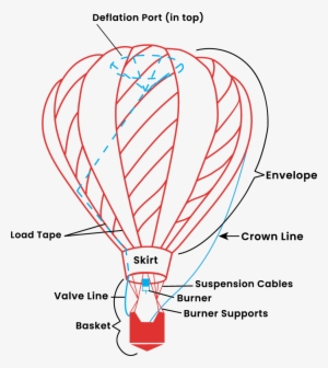 The Parts Of A Hot Air Balloon - Hot Air Balloon #3828651