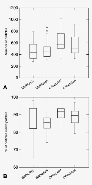 Box Plots Comparing Structural And Immunocytochemical - Diagram #3830266