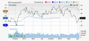 Delta Air Lines Price, Consensus And Eps Surprise - Nyse:clgx #3837719