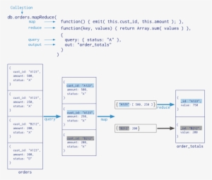 Map-reduce - Mongodb Mapreduce #3839227