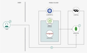The User Sets Up A Mongodb Database - Diagram #3839529