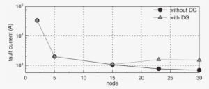 Fault Currents For Double Line To Ground Fault In Different - Common Fig #3841646