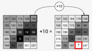 Pixelwise Image Arithmetic - Point Operators Image Processing #3843129