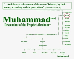 Abraham To Muhammad Family Tree #3844033 Abraham To Muhammad Family Tree #3844033