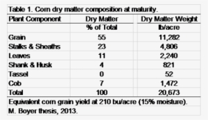 Aerial View Of Burnt Corn And Soybean Fields - Number #3845447