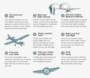 The Cessna Pilot Center Method - Exam Of A Pilot #3848239