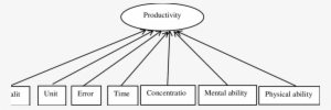 Yardstick Of Productivity - Science #3849937