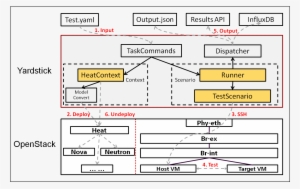 Yardstick Logical View - Yardstick Opnfv #3850011
