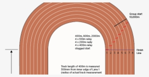 The "javelin Option" Or How To Reset The World Records - 400m Athletic Track Dimensions #3850163