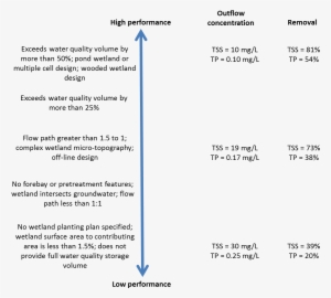 Design Elements Influencing Stormwater Wetland Performance - Wetland #3852702