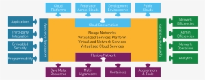 Instantiate Nuage Networks Vsp As A Cloud Sdn Or Sd-wan - Nuage Networks #3854882