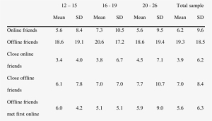 Average Numbers Of Various Categories Of Friends In - Number #3854986