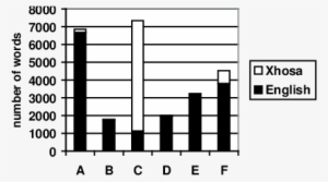 Teachers' Use Of English And Xhosa For Whole Class - Teacher #3856299