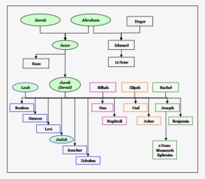 Crisostomo Ibarra Family Tree Clipart Bible Abraham's - Abraham And ...