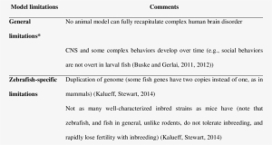 Selected Limitations Of Zebrafish In Biomedical Research - Mice Zebrafish Model Advantages Disadvantages #3861098