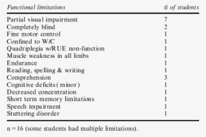 Frequency Of Functional Limitations - Frequency #3861272