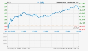 Baidu First Quarter Sales Of - Sina Corp #3861744