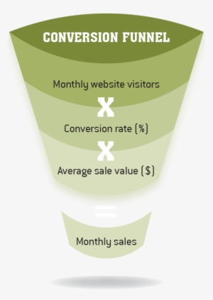 Ecommerce Website Sales Conversion Funnel - Typical Online Retail Site Funnel #3865099