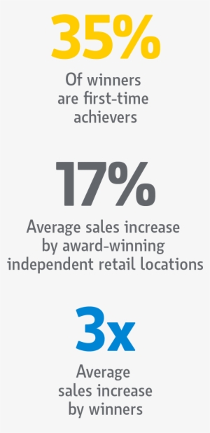 35% Of Winners Are First Time Achievers - Statistics #3865593