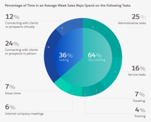 Not Only Do Analytics Open The Door To A More Efficient, - Sales Reps Time Spent #3865656