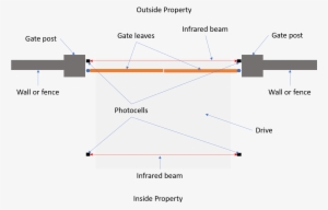 A Second Pair Should Be Placed Inside The Gates Across - Diagram #3866628