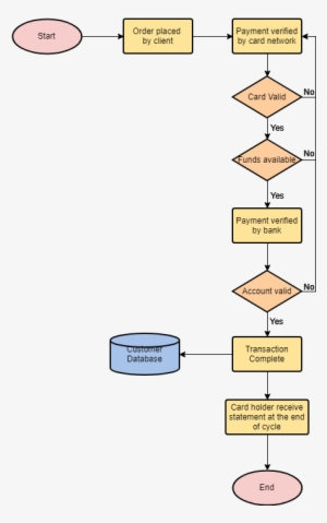 Credit Card Payment Process - Credit Card #3866630