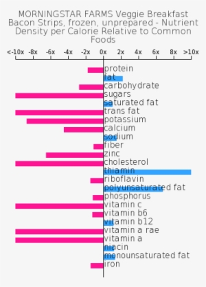 Morningstar Farms Veggie Breakfast Bacon Strips, Frozen, - Morningstar Farms #3867807