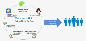 [image Of Wechat Advertisement] - Tencent Business #3869321