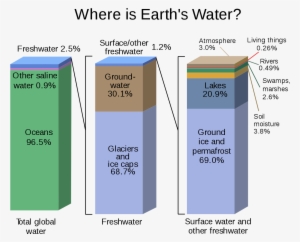 Distribución Del Agua De La Tierra #3869593