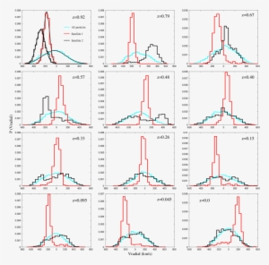The Evolution Of The Radial Velocity Distribution For - Diagram #3873172