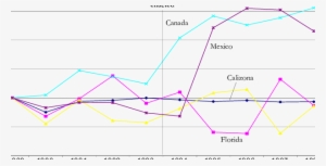 Index Of Market Shares In Us Of Calizona, Florida, - Diagram #3878472