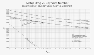 Reynolds Number For Complete Airships - Diagram #3879450