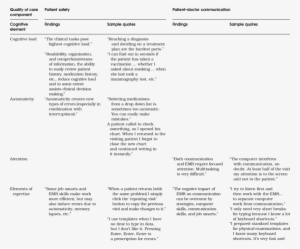 Main Findings And Supportive Sample Quotations - Quotation #3879912