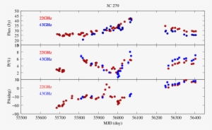 Light Curves Of 3c~279 At 22~ghz And 43~ghz (blue Dots) - Diagram #3880310